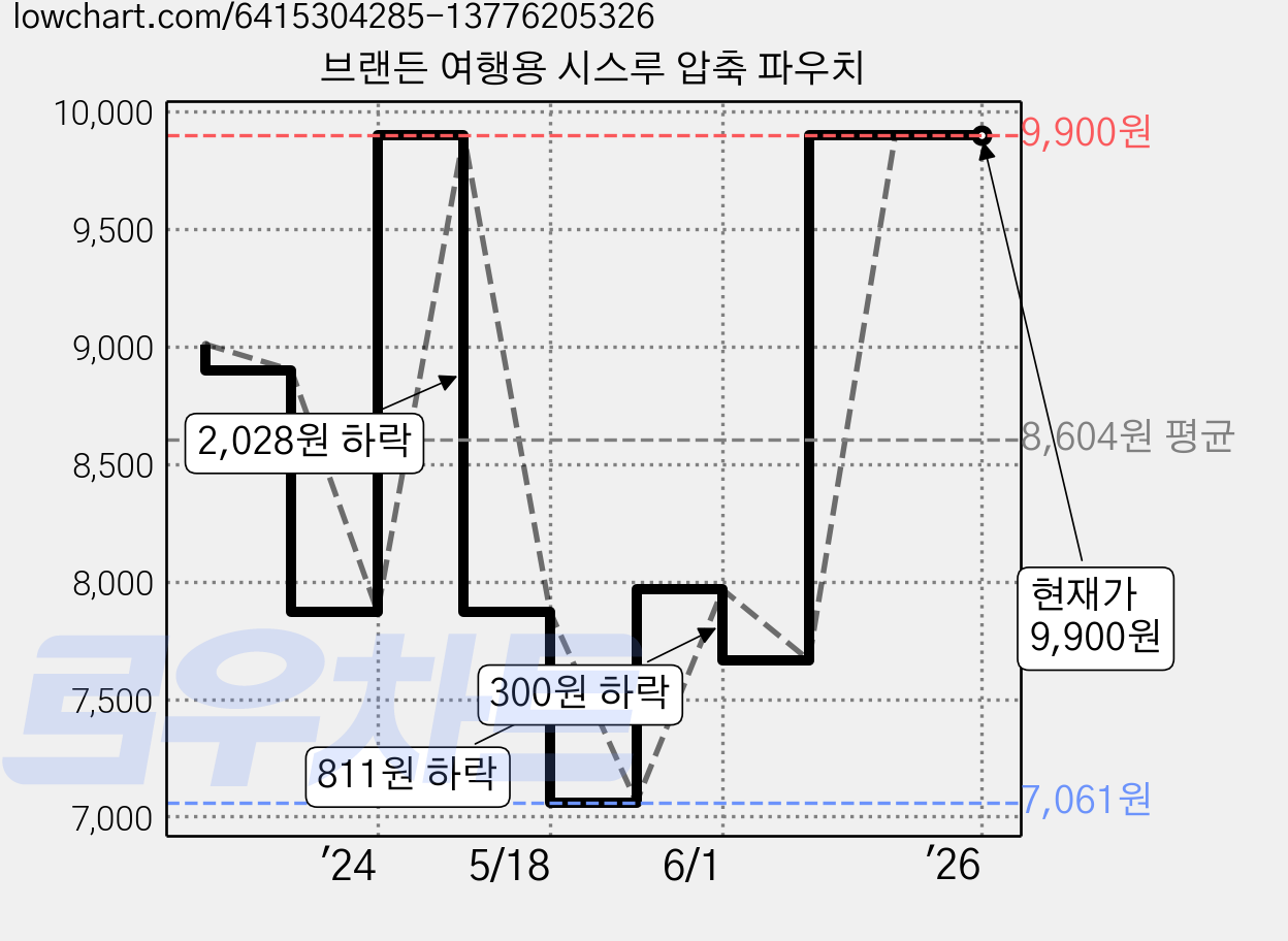 브랜든 여행용 시스루 압축 파우치 가격 변동 차트, 현재가 9,900원, 역대최저가