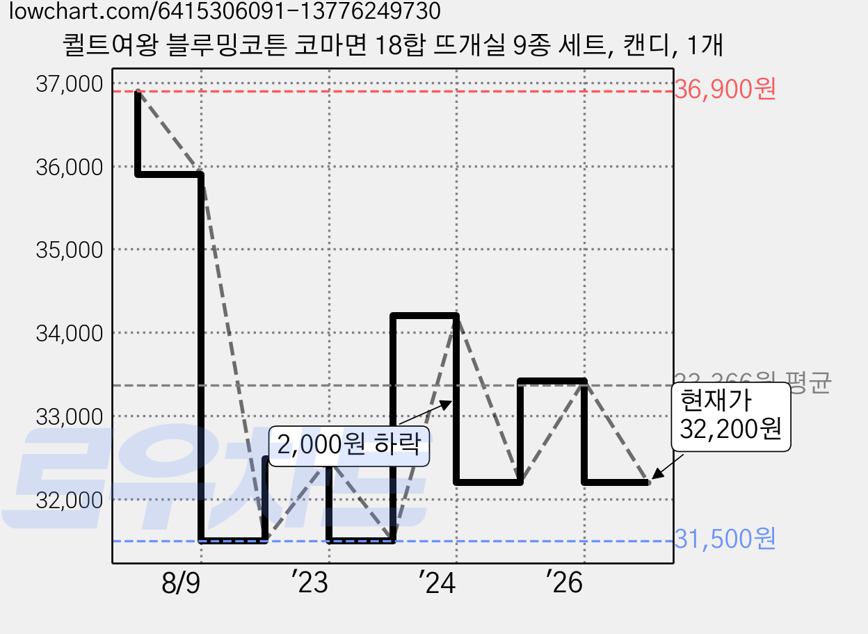 퀼트여왕 블루밍코튼 코마면 18합 뜨개실 9종 세트, 캔디, 1개 가격 변동 차트, 현재가 32,200원, 관측 최저가 31,500원
