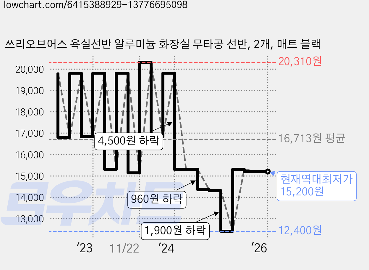 쓰리오브어스 욕실선반 알루미늄 화장실 무타공 선반, 2개, 매트 블랙 가격 변동 차트, 현재가 15,200원, 역대최저가