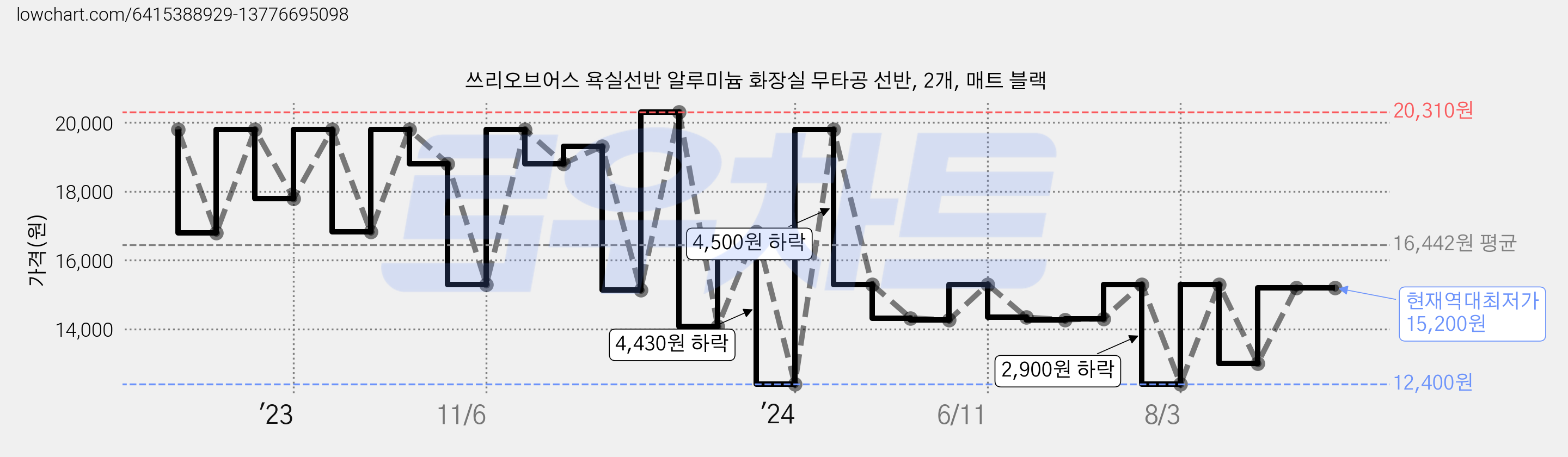쓰리오브어스 욕실선반 알루미늄 화장실 무타공 선반, 2개, 매트 블랙 가격 변동 차트, 현재가 15,200원, 역대최저가