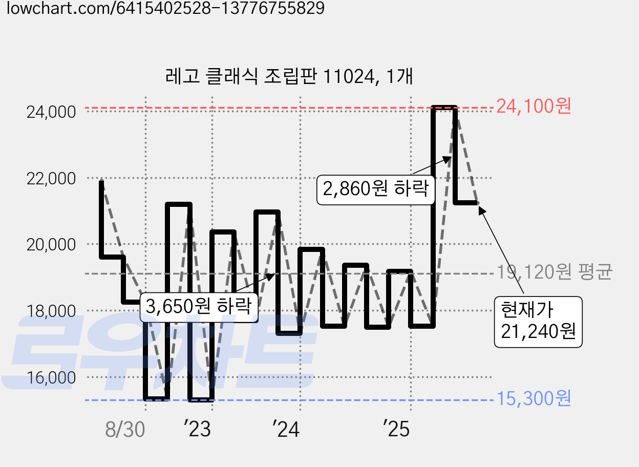 레고 클래식 조립판 11024, 1개 가격 변동 차트, 현재가 21,240원, 관측 최저가 15,300원