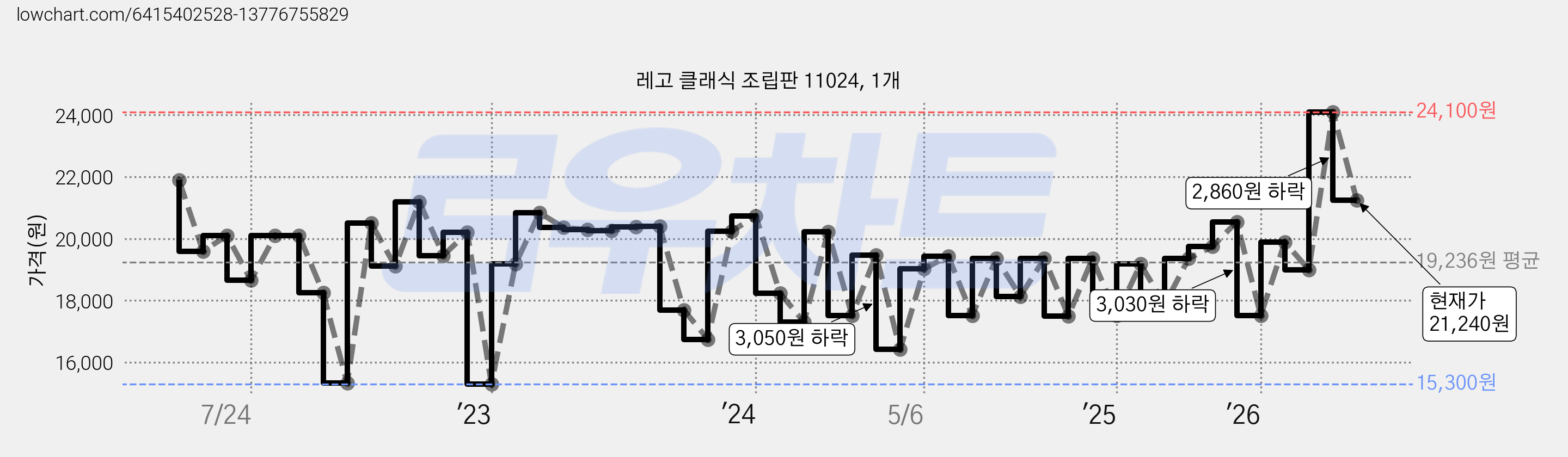 레고 클래식 조립판 11024, 1개 가격 변동 차트, 현재가 21,240원, 관측 최저가 15,300원