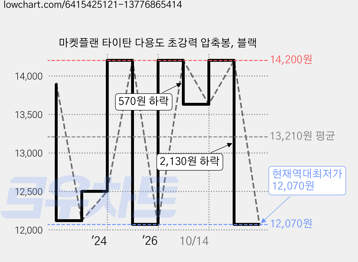 마켓플랜 타이탄 다용도 초강력 압축봉, 블랙 가격 변동 차트, 현재가 12,070원, 역대최저가