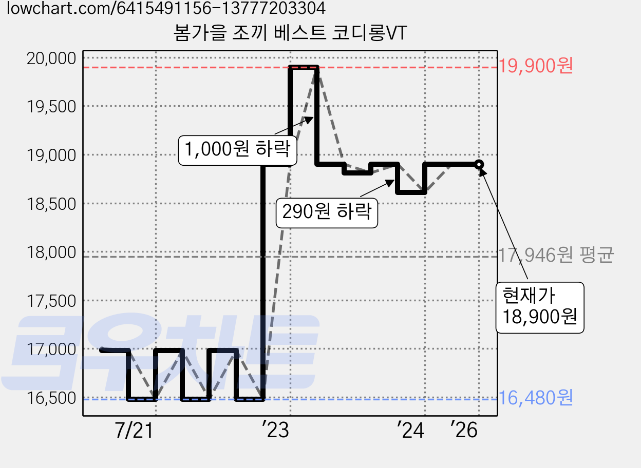 봄가을 조끼 베스트 코디롱VT 가격 변동 차트, 현재가 18,900원, 역대최저가