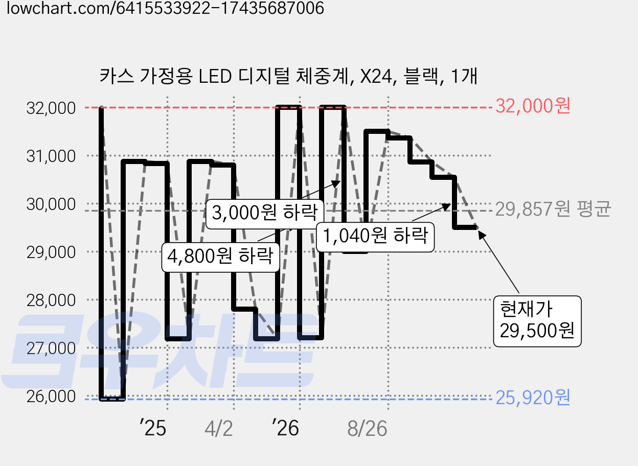 카스 가정용 LED 디지털 체중계, X24, 블랙, 1개 가격 변동 차트, 현재가 29,500원, 관측 최저가 25,880원