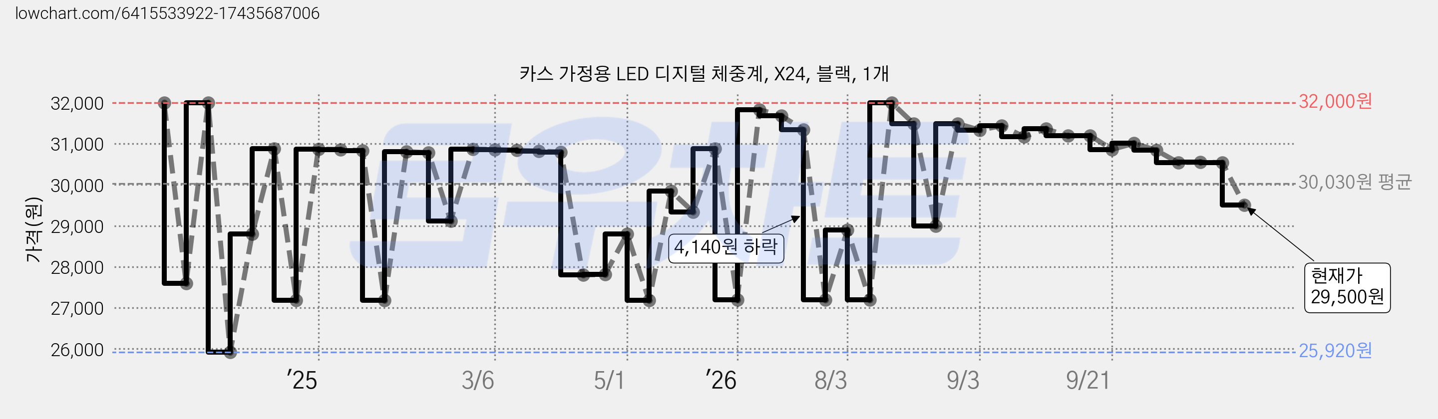 카스 가정용 LED 디지털 체중계, X24, 블랙, 1개 가격 변동 차트, 현재가 29,500원, 관측 최저가 25,880원