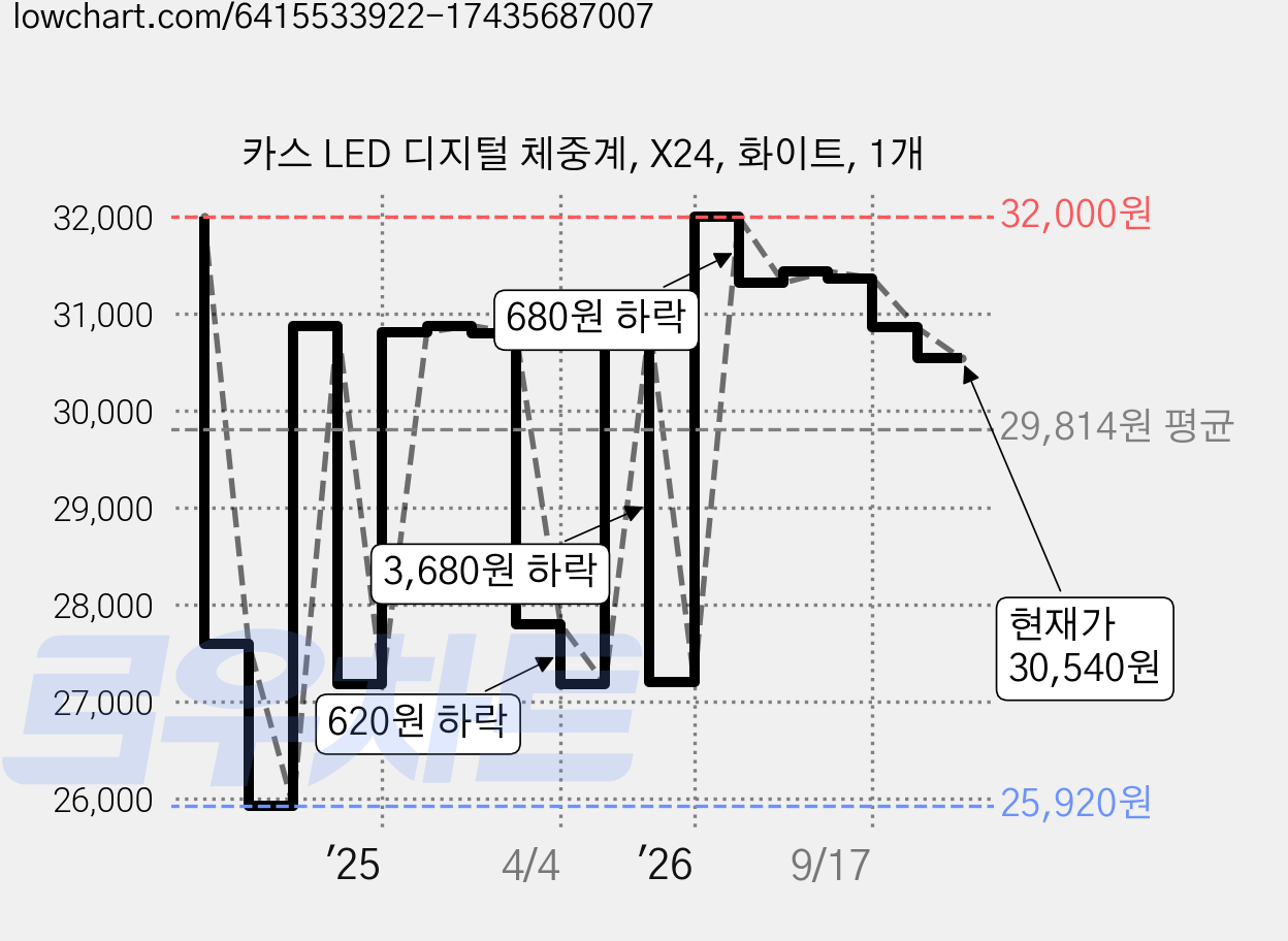 카스 LED 디지털 체중계, X24, 화이트, 1개 가격 변동 차트, 현재가 30,540원, 관측 최저가 25,880원
