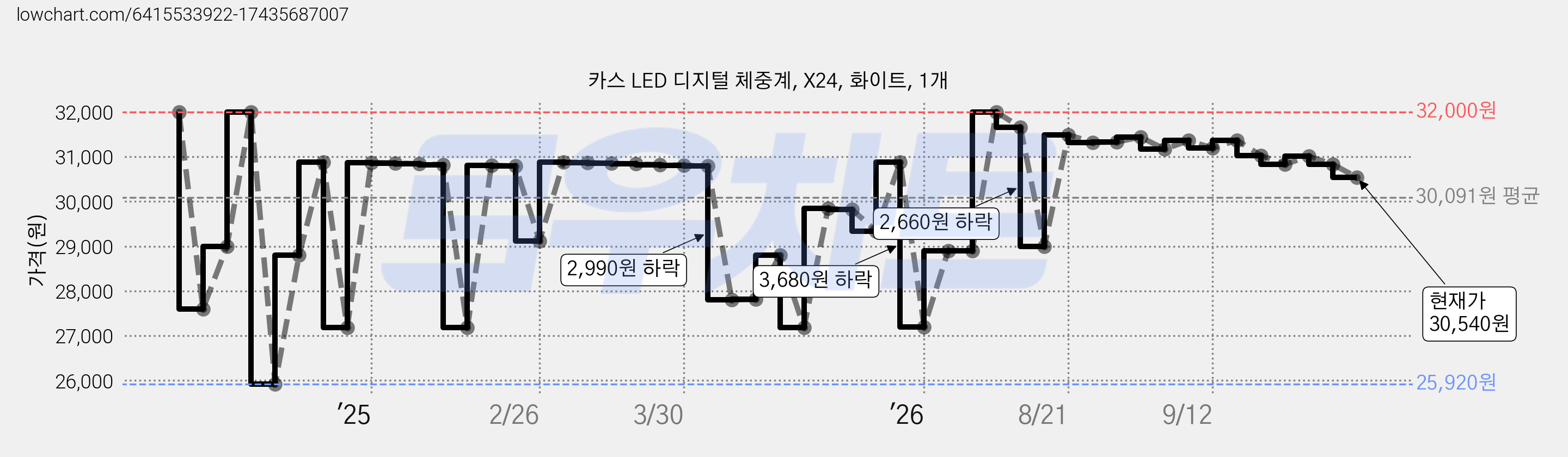 카스 LED 디지털 체중계, X24, 화이트, 1개 가격 변동 차트, 현재가 30,540원, 관측 최저가 25,880원