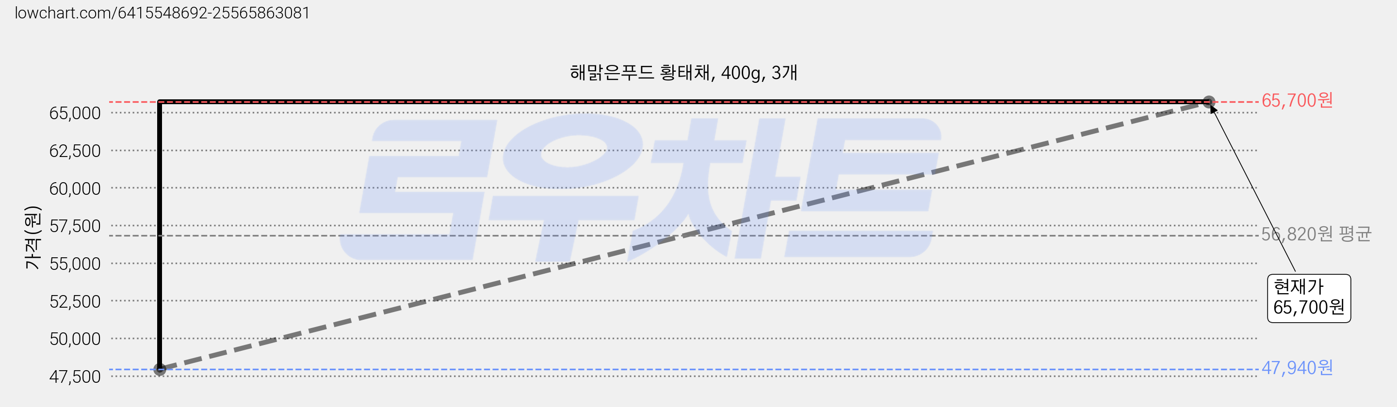 해맑은푸드 황태채, 400g, 3개 가격 변동 차트, 현재가 65,700원, 관측 최저가 47,940원