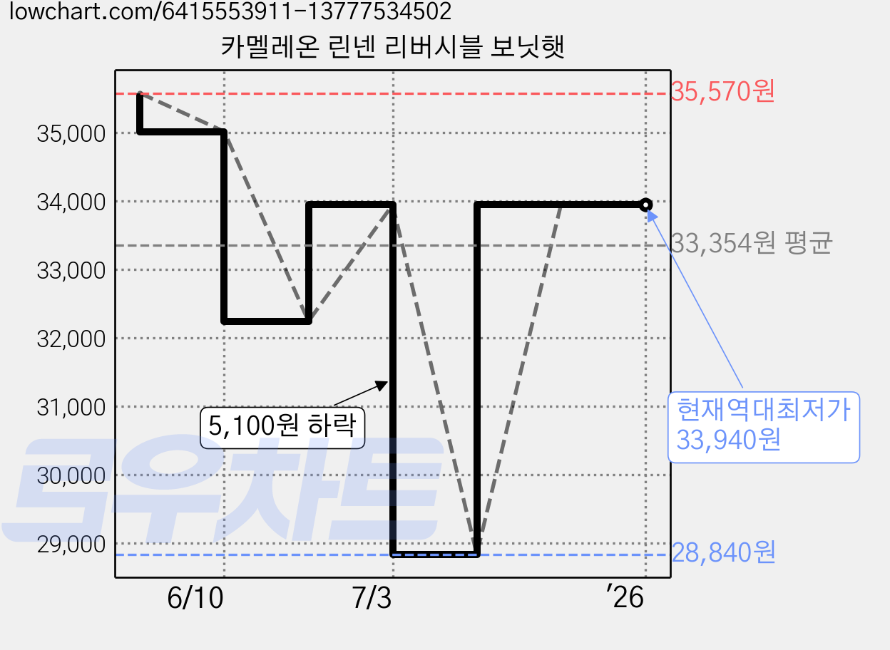 카멜레온 린넨 리버시블 보닛햇 가격 변동 차트, 현재가 33,940원, 역대최저가