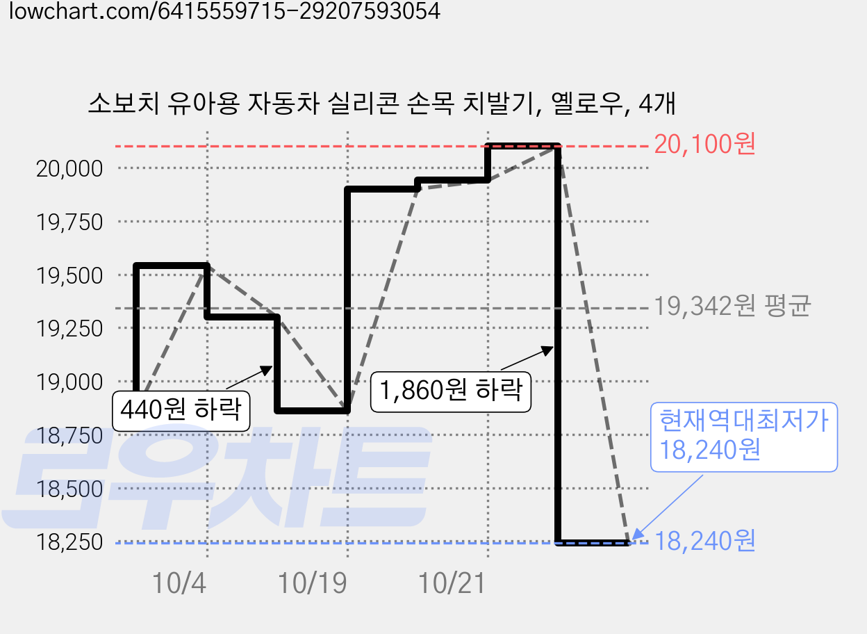 소보치 유아용 자동차 실리콘 손목 치발기, 옐로우, 4개 가격 변동 차트, 현재가 18,240원, 역대최저가