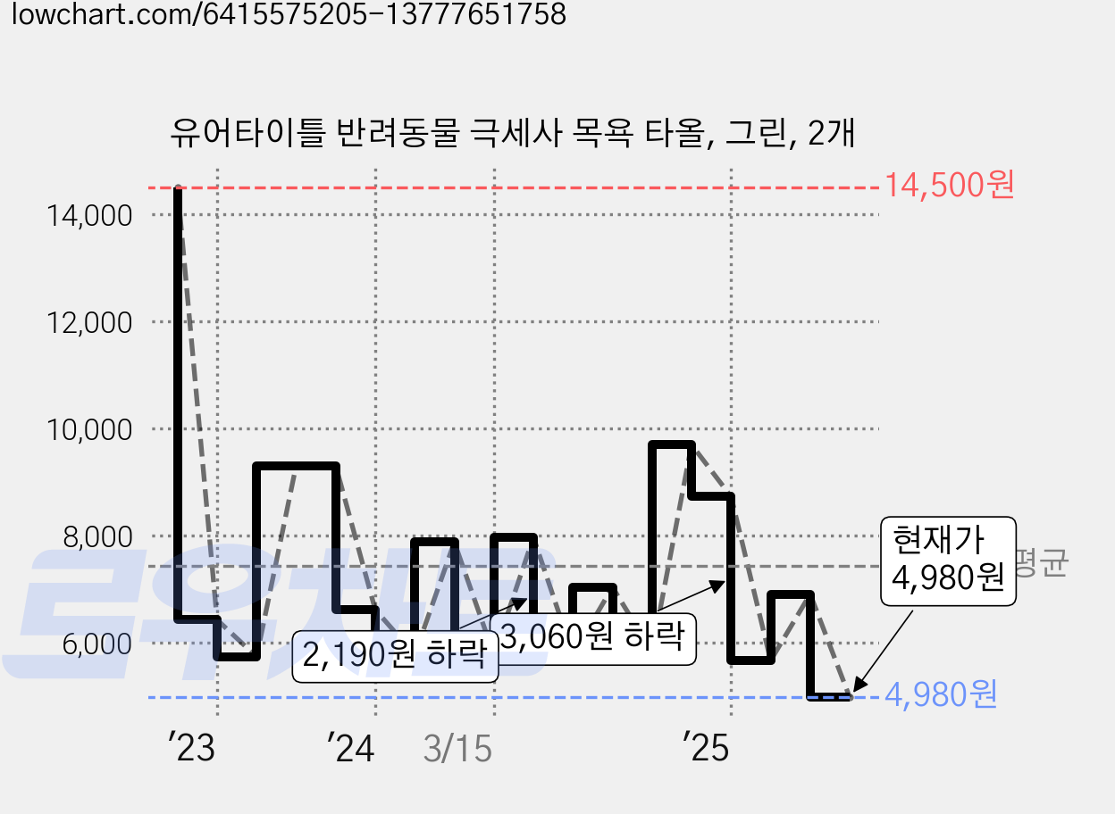 유어타이틀 반려동물 극세사 목욕 타올, 그린, 2개 가격 변동 차트, 현재가 4,810원, 관측 최저가 4,720원