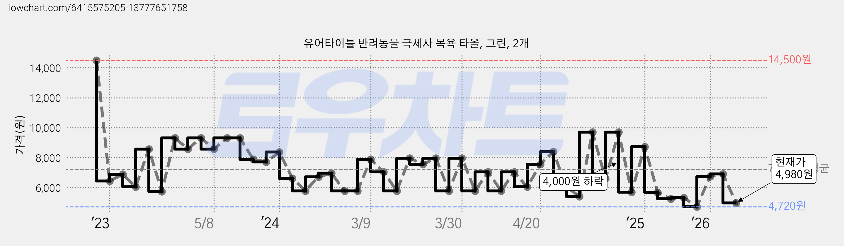 유어타이틀 반려동물 극세사 목욕 타올, 그린, 2개 가격 변동 차트, 현재가 4,810원, 관측 최저가 4,720원