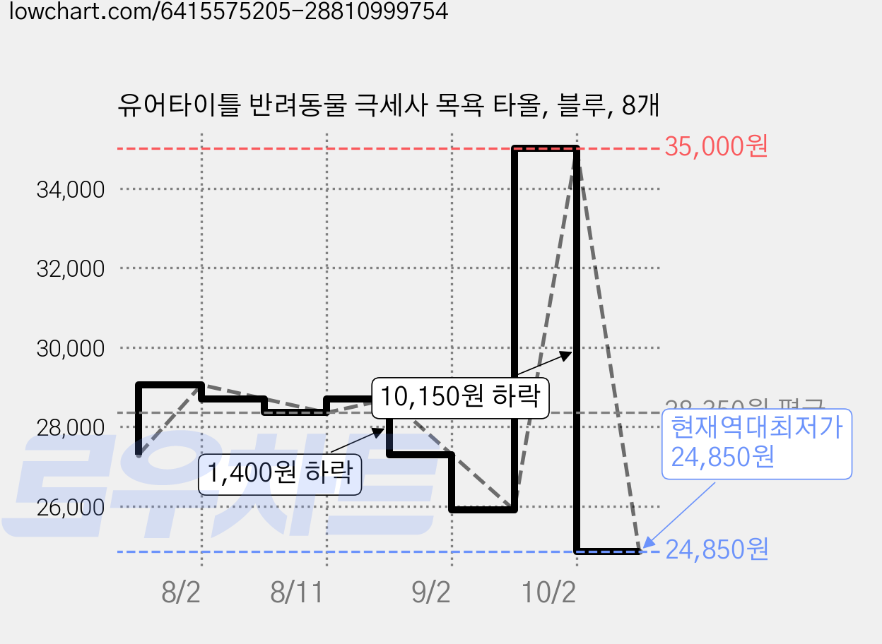 유어타이틀 반려동물 극세사 목욕 타올, 블루, 8개 가격 변동 차트, 현재가 24,850원, 역대최저가