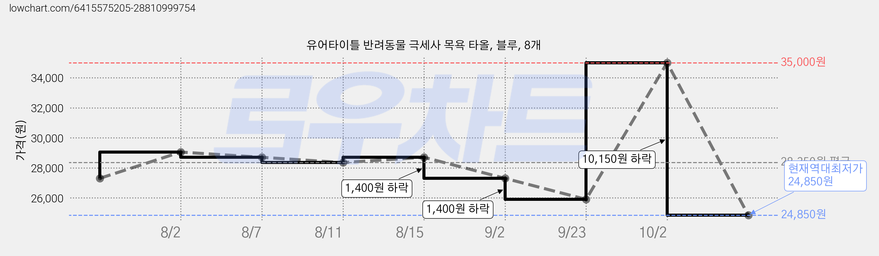 유어타이틀 반려동물 극세사 목욕 타올, 블루, 8개 가격 변동 차트, 현재가 24,850원, 역대최저가