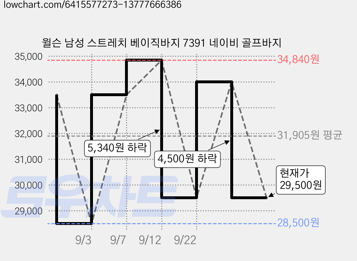 윌슨 남성 스트레치 베이직바지 7391 네이비 골프바지 가격 변동 차트, 현재가 29,500원, 관측 최저가 28,500원