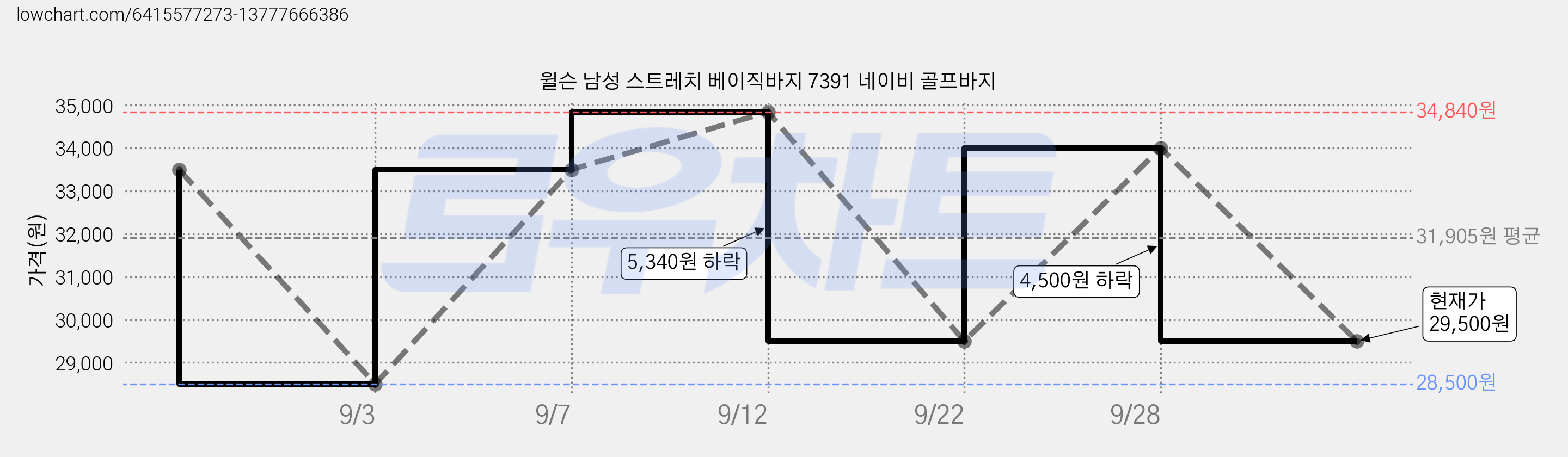 윌슨 남성 스트레치 베이직바지 7391 네이비 골프바지 가격 변동 차트, 현재가 29,500원, 관측 최저가 28,500원