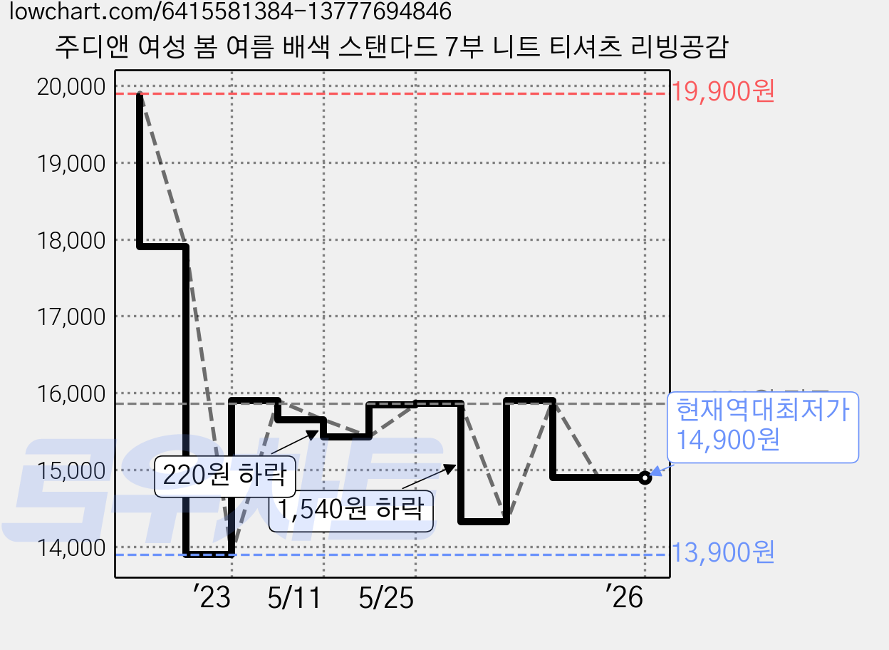 주디앤 여성 봄 여름 배색 스탠다드 7부 니트 티셔츠 리빙공감 가격 변동 차트, 현재가 14,900원, 역대최저가