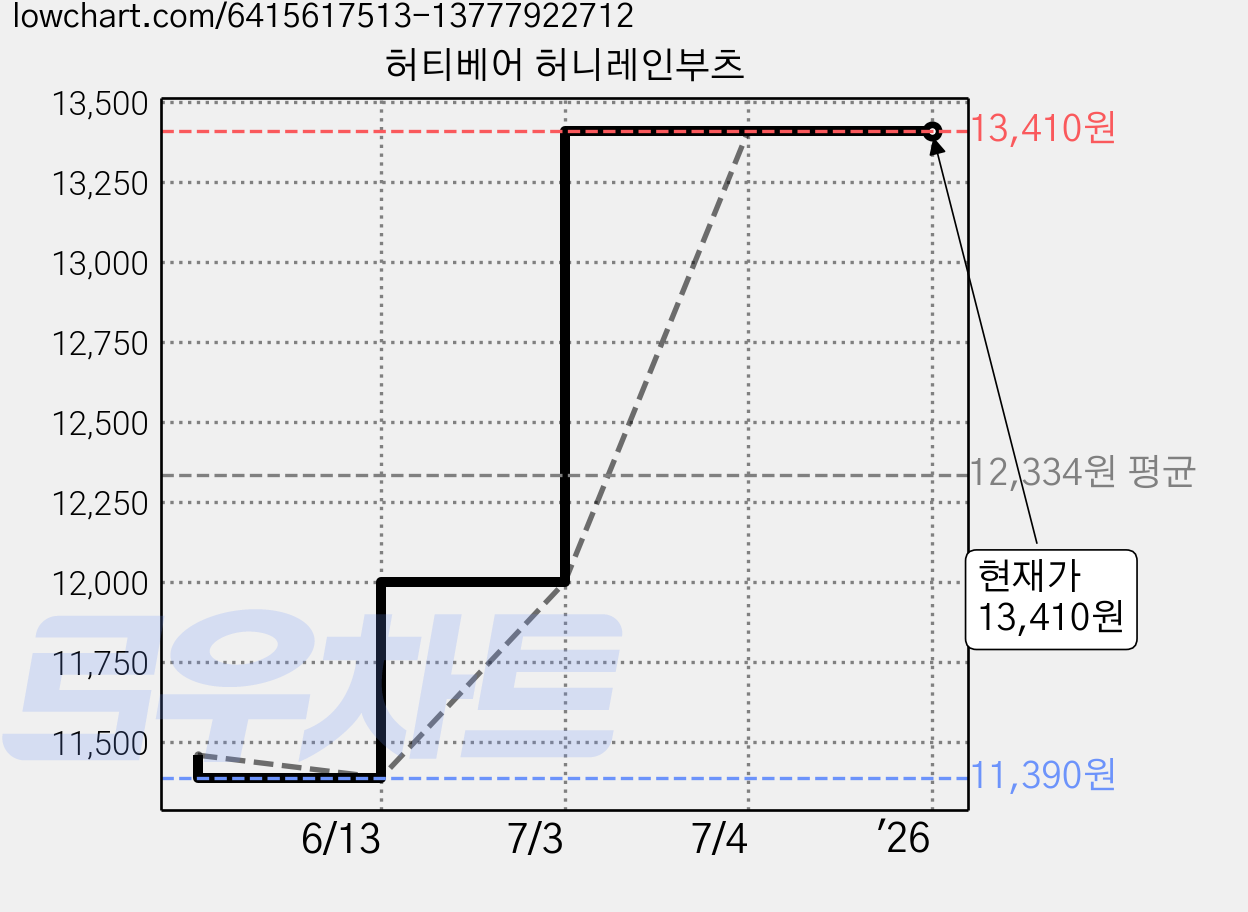 허티베어 허니레인부츠 가격 변동 차트, 현재가 13,410원, 역대최저가