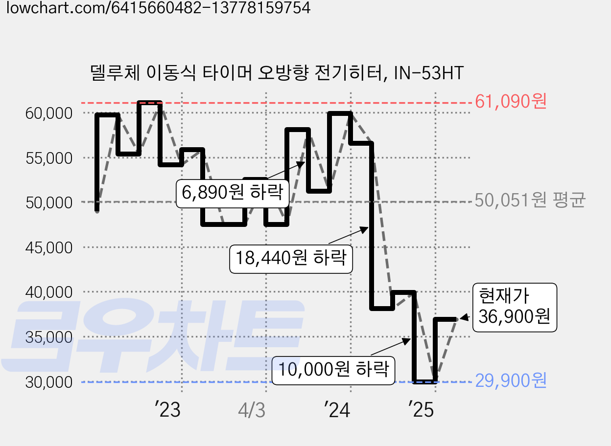 델루체 이동식 타이머 오방향 전기히터, IN-53HT 가격 변동 차트, 현재가 36,900원, 관측 최저가 29,900원