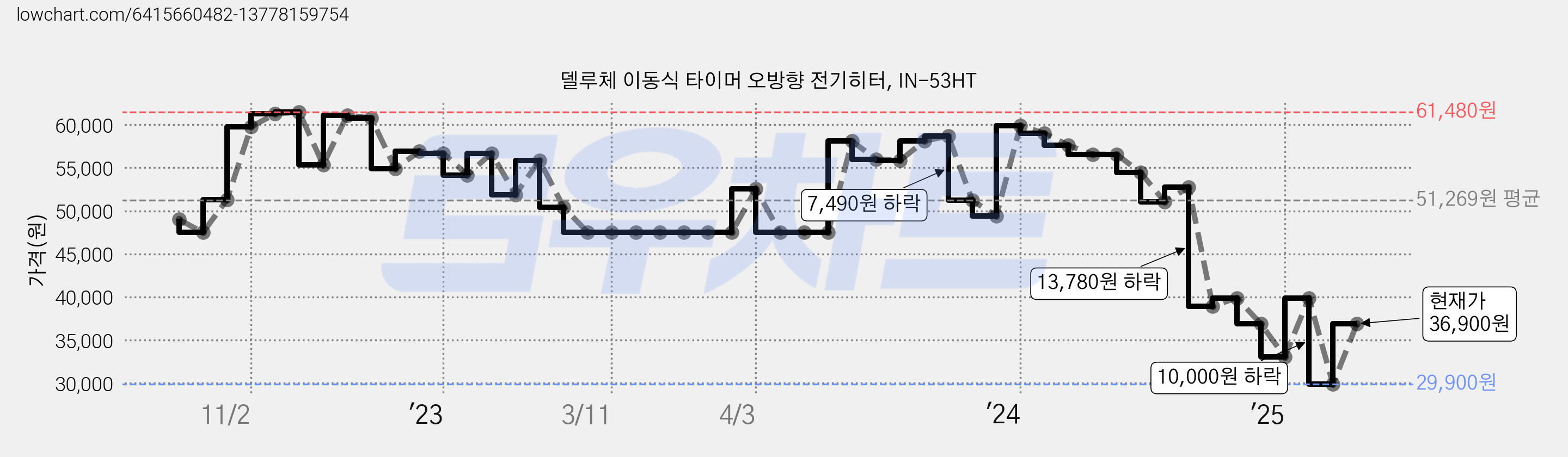 델루체 이동식 타이머 오방향 전기히터, IN-53HT 가격 변동 차트, 현재가 36,900원, 관측 최저가 29,900원
