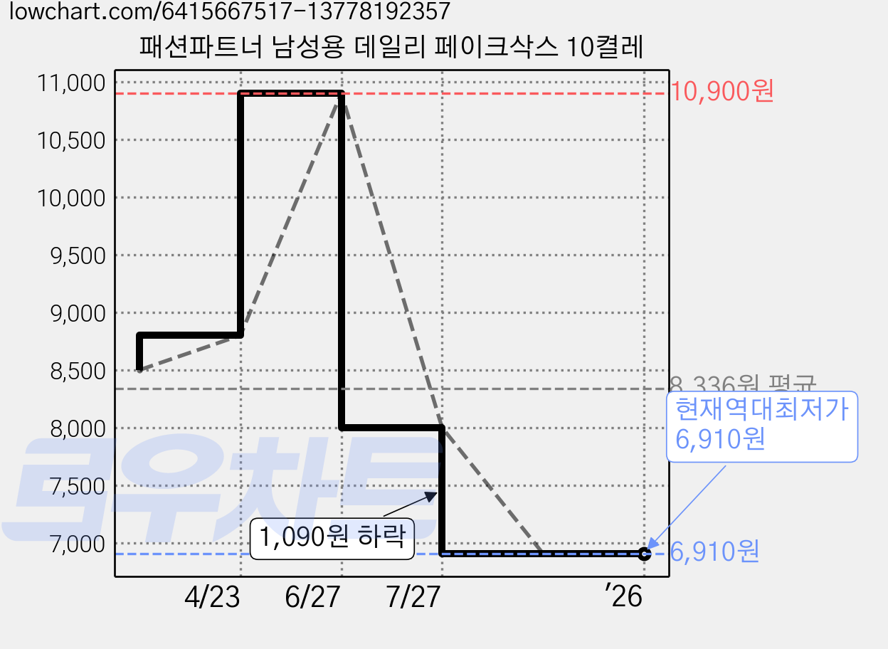 패션파트너 남성용 데일리 페이크삭스 10켤레 가격 변동 차트, 현재가 6,910원, 역대최저가