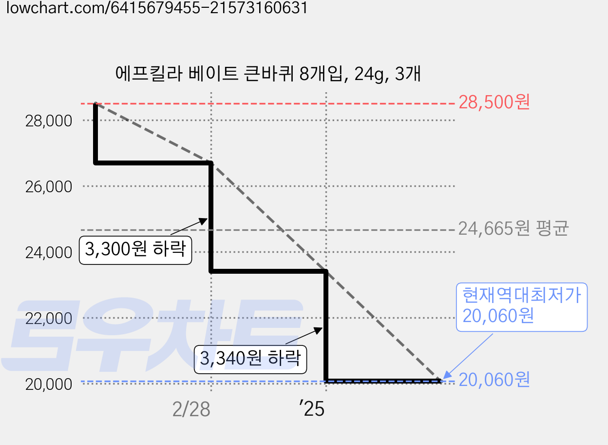 에프킬라 베이트 큰바퀴 8개입, 24g, 3개 가격 변동 차트, 현재가 20,060원, 역대최저가