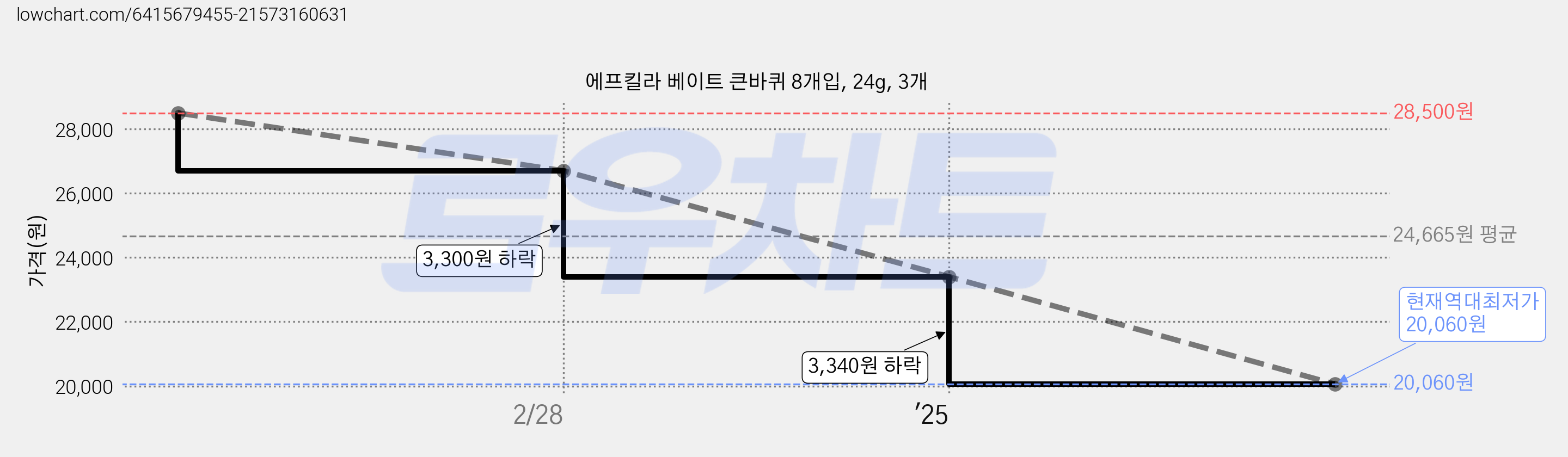 에프킬라 베이트 큰바퀴 8개입, 24g, 3개 가격 변동 차트, 현재가 20,060원, 역대최저가