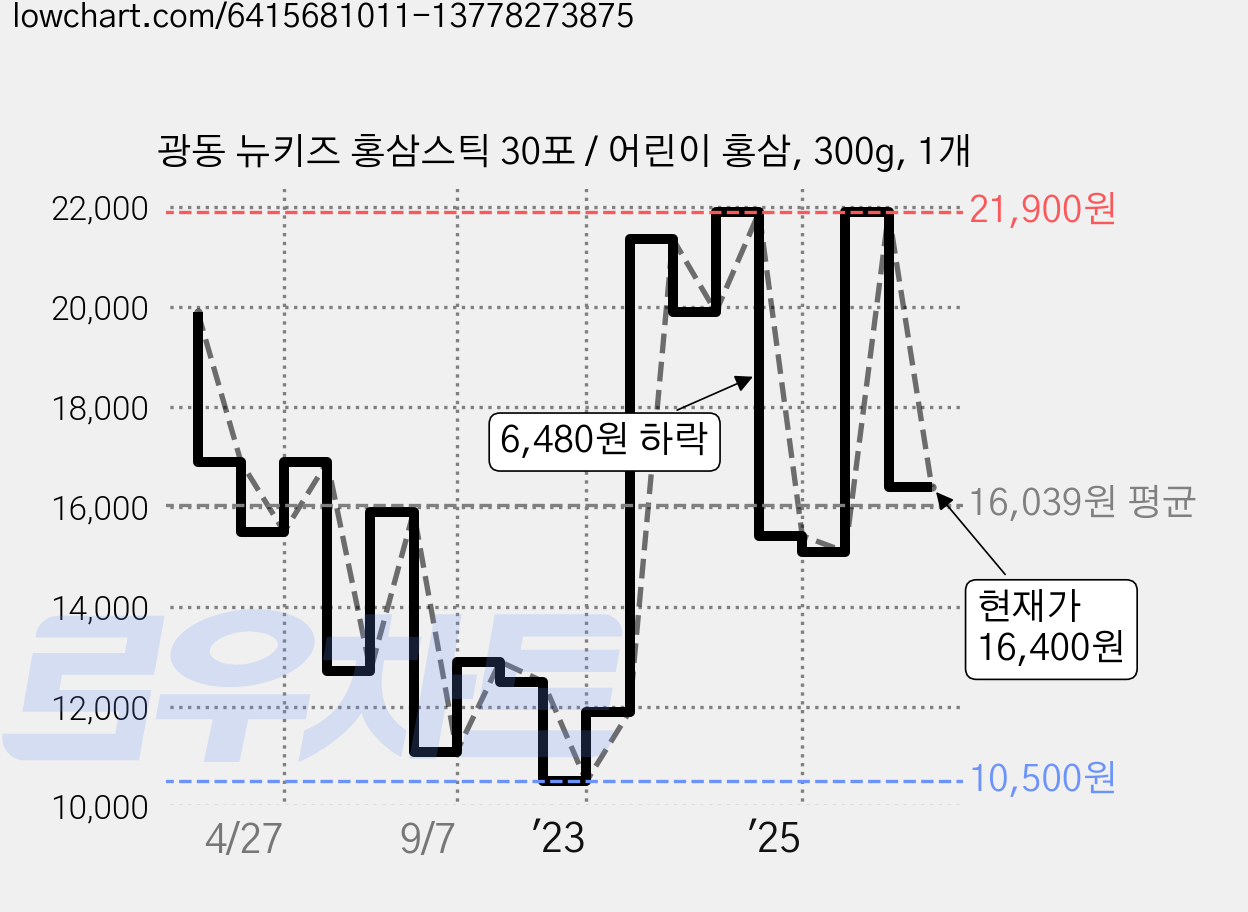 광동 뉴키즈 홍삼스틱 30포 / 어린이 홍삼, 300g, 1개 가격 변동 차트, 현재가 16,400원, 관측 최저가 9,900원