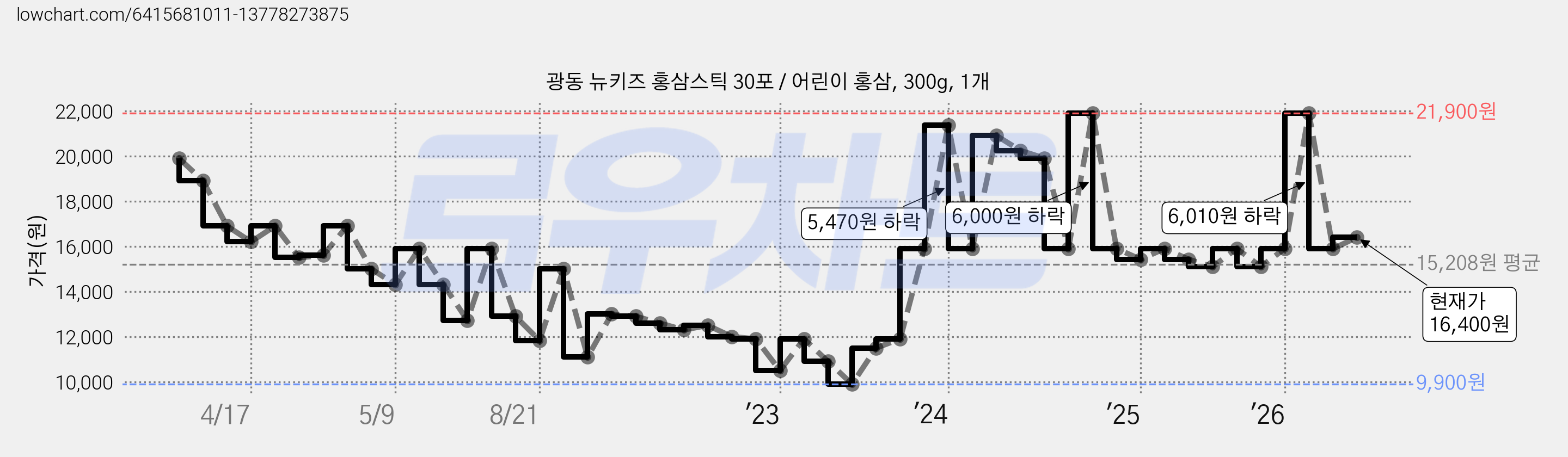 광동 뉴키즈 홍삼스틱 30포 / 어린이 홍삼, 300g, 1개 가격 변동 차트, 현재가 16,400원, 관측 최저가 9,900원