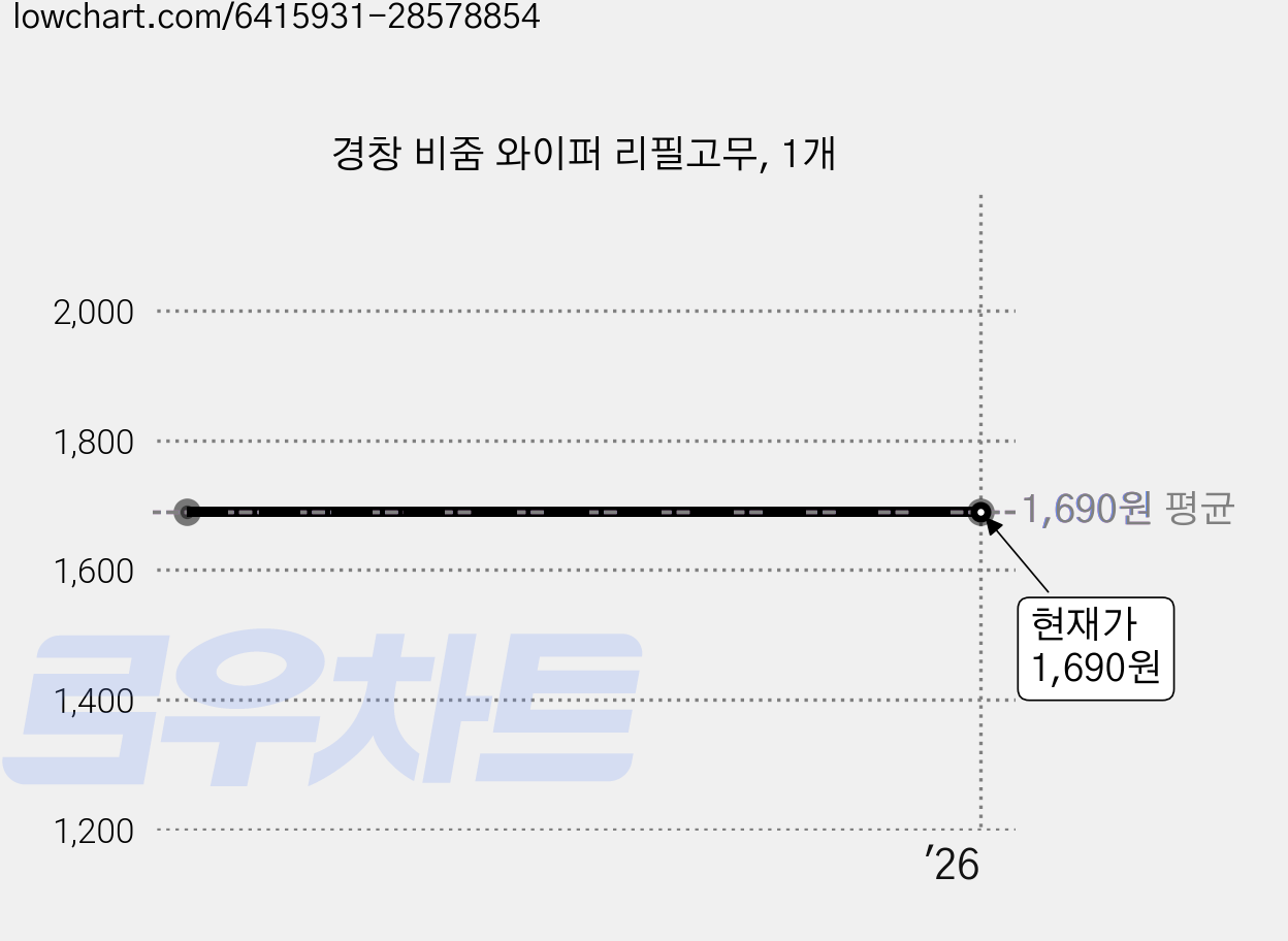 경창 비줌 와이퍼 리필고무, 1개 가격 변동 차트, 현재가 1,690원
