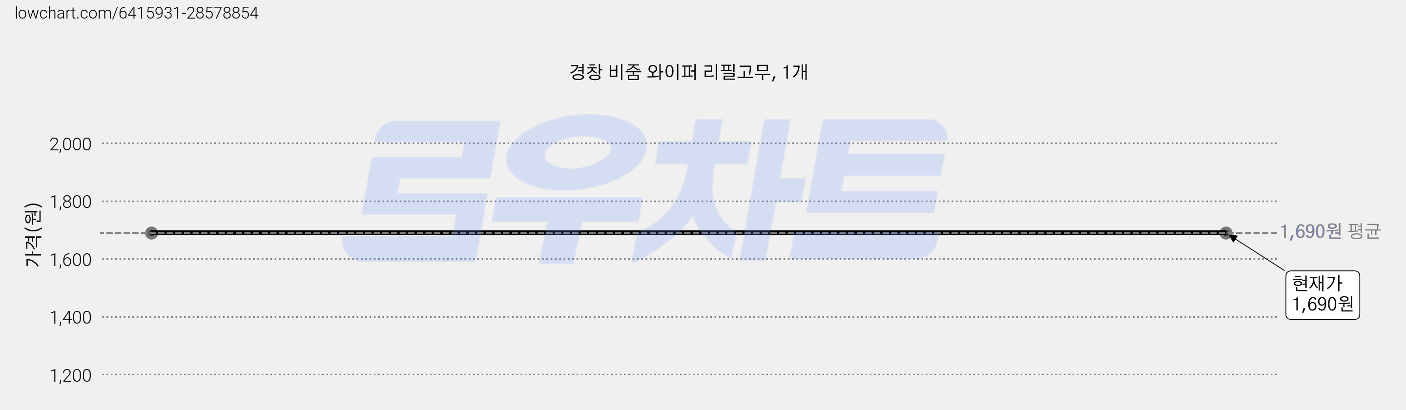 경창 비줌 와이퍼 리필고무, 1개 가격 변동 차트, 현재가 1,690원