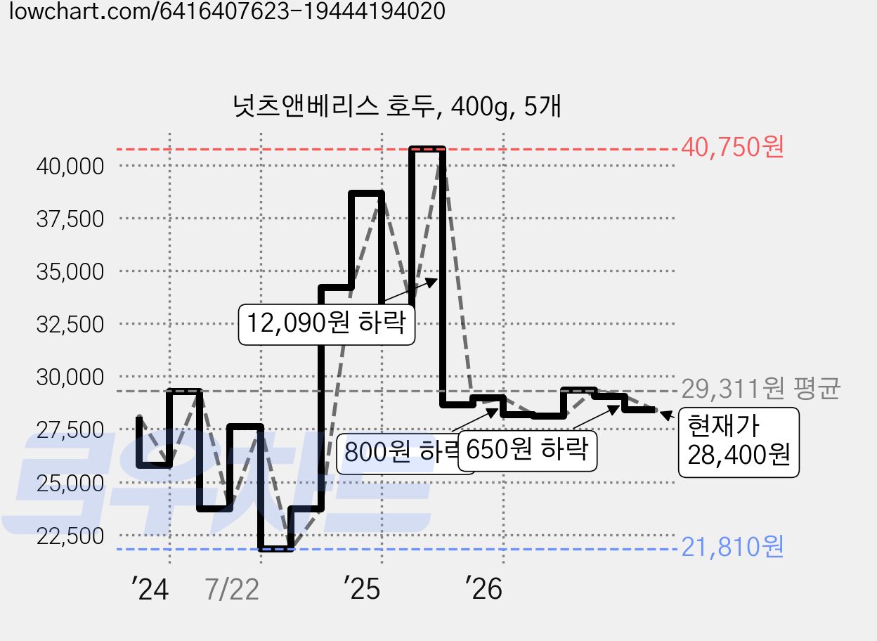 넛츠앤베리스 호두, 400g, 5개 가격 변동 차트, 현재가 28,400원, 관측 최저가 21,810원