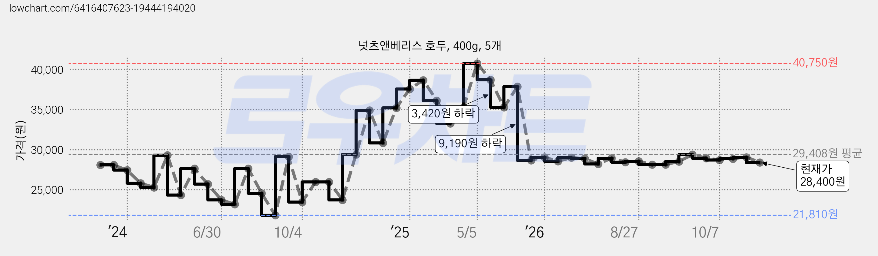 넛츠앤베리스 호두, 400g, 5개 가격 변동 차트, 현재가 28,400원, 관측 최저가 21,810원