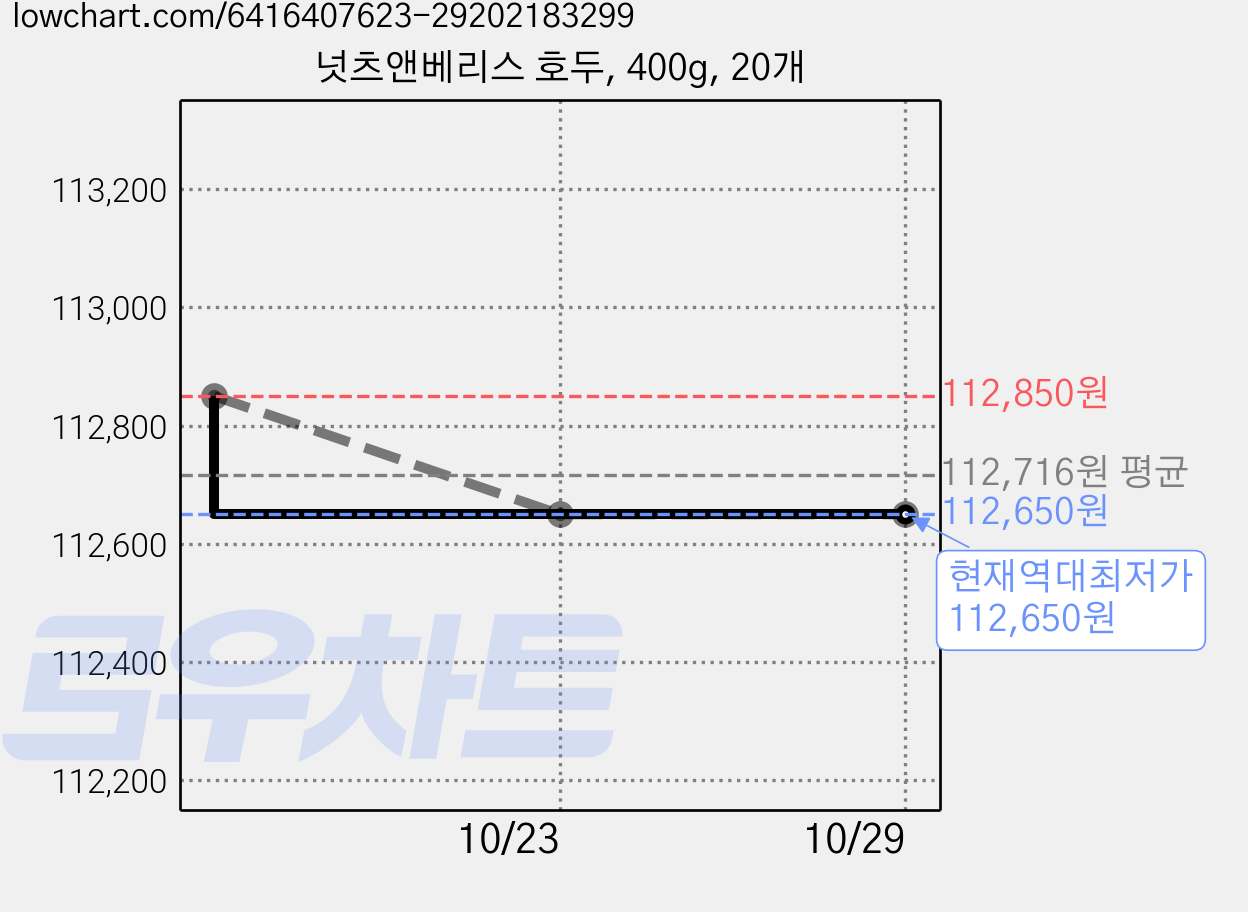 넛츠앤베리스 호두, 400g, 20개 가격 변동 차트, 현재가 112,650원, 역대최저가