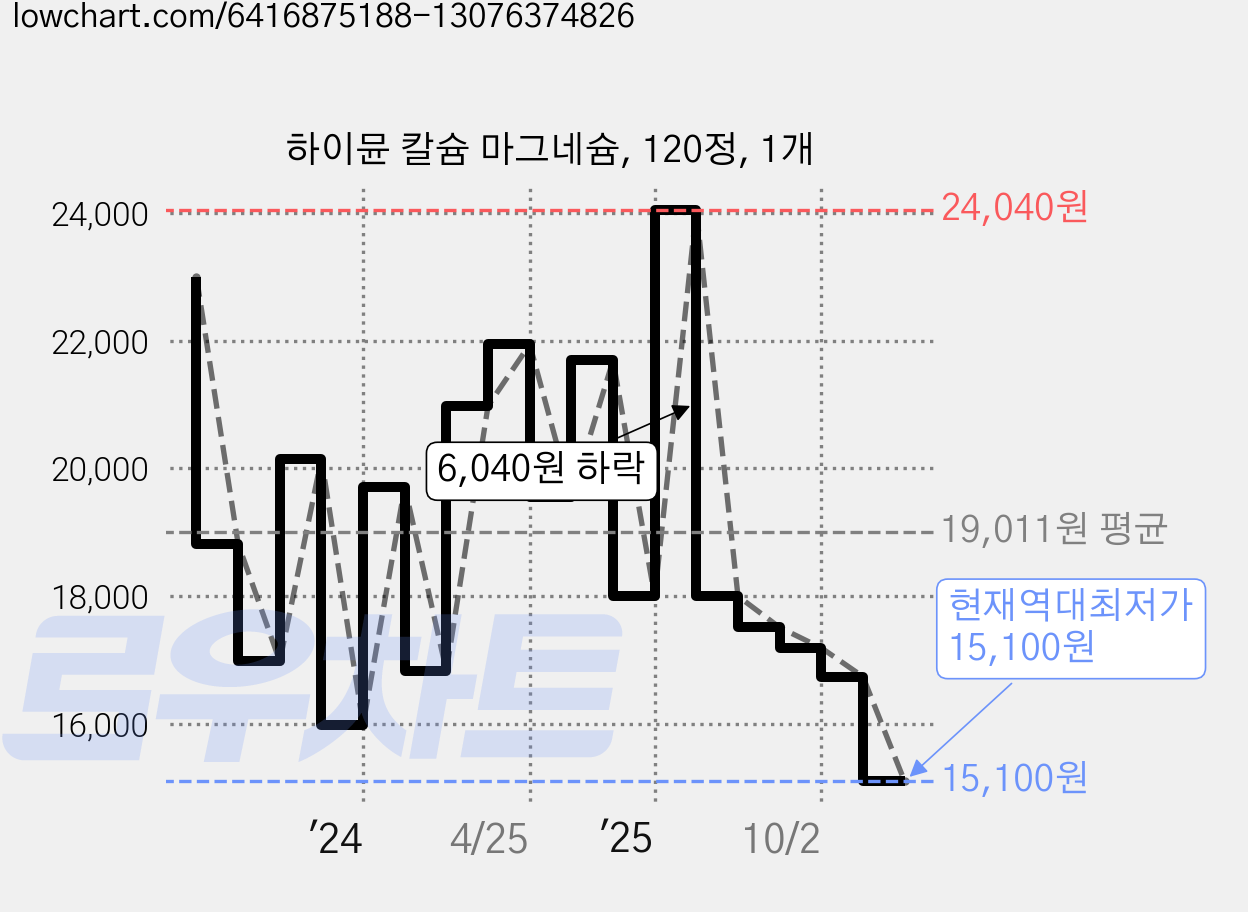 하이뮨 칼슘 마그네슘, 120정, 1개 가격 변동 차트, 현재가 15,100원, 역대최저가