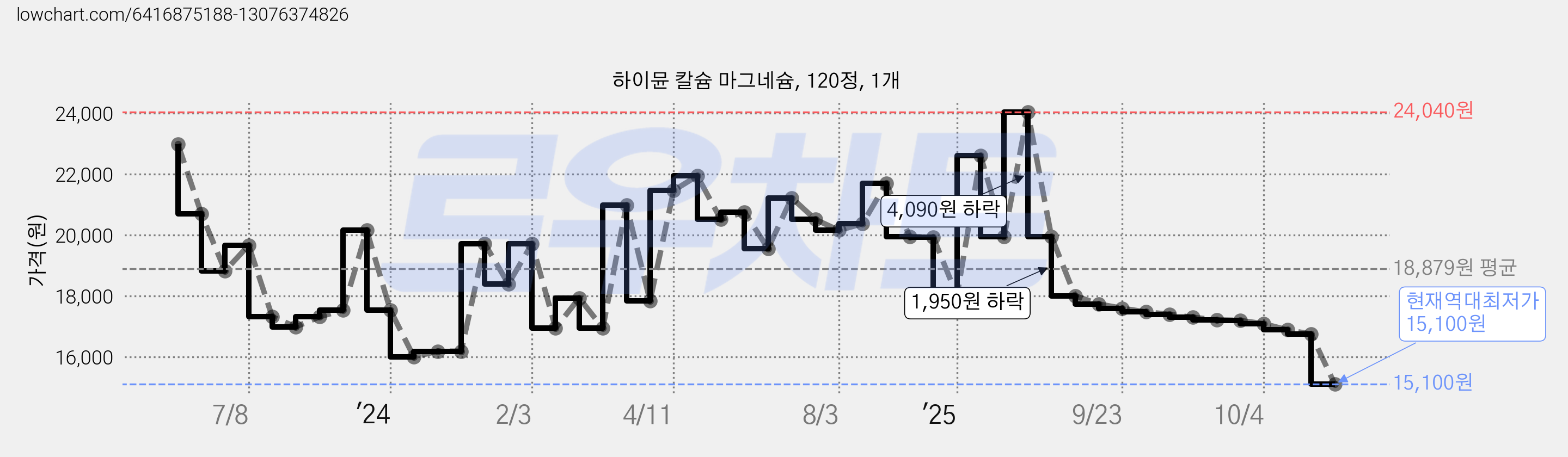 하이뮨 칼슘 마그네슘, 120정, 1개 가격 변동 차트, 현재가 15,100원, 역대최저가