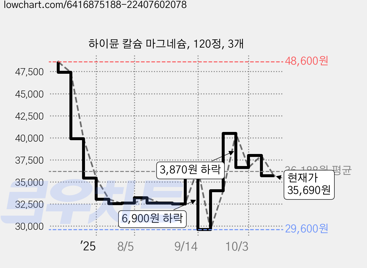 하이뮨 칼슘 마그네슘, 120정, 3개 가격 변동 차트, 현재가 35,690원, 관측 최저가 29,600원
