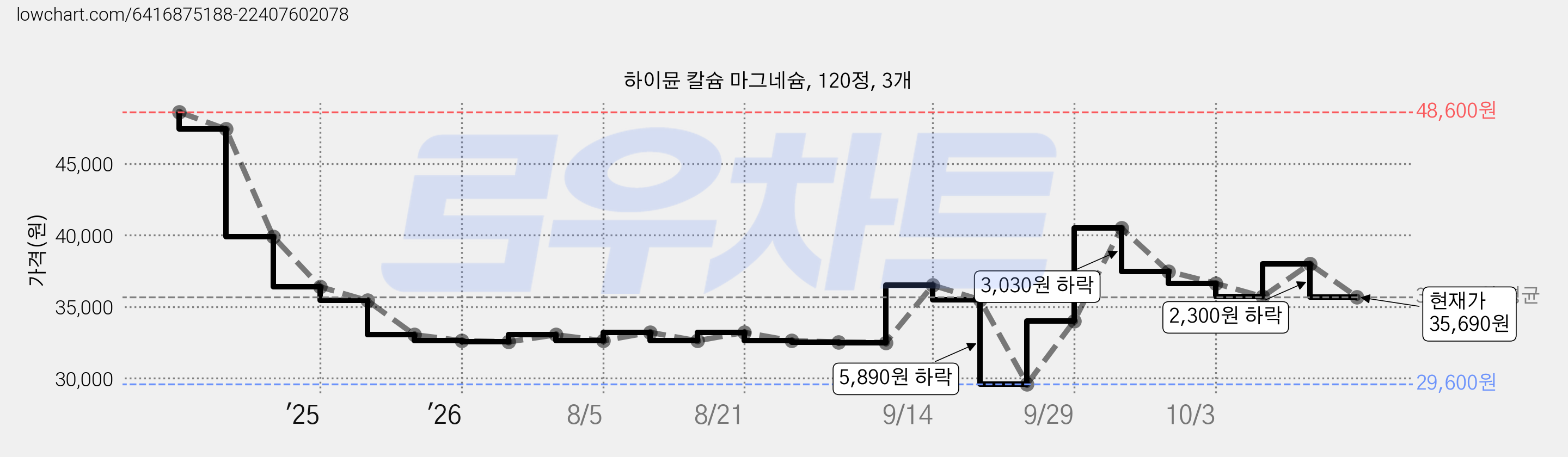 하이뮨 칼슘 마그네슘, 120정, 3개 가격 변동 차트, 현재가 35,690원, 관측 최저가 29,600원
