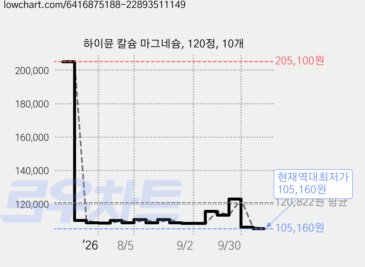 하이뮨 칼슘 마그네슘, 120정, 10개 가격 변동 차트, 현재가 105,160원, 역대최저가