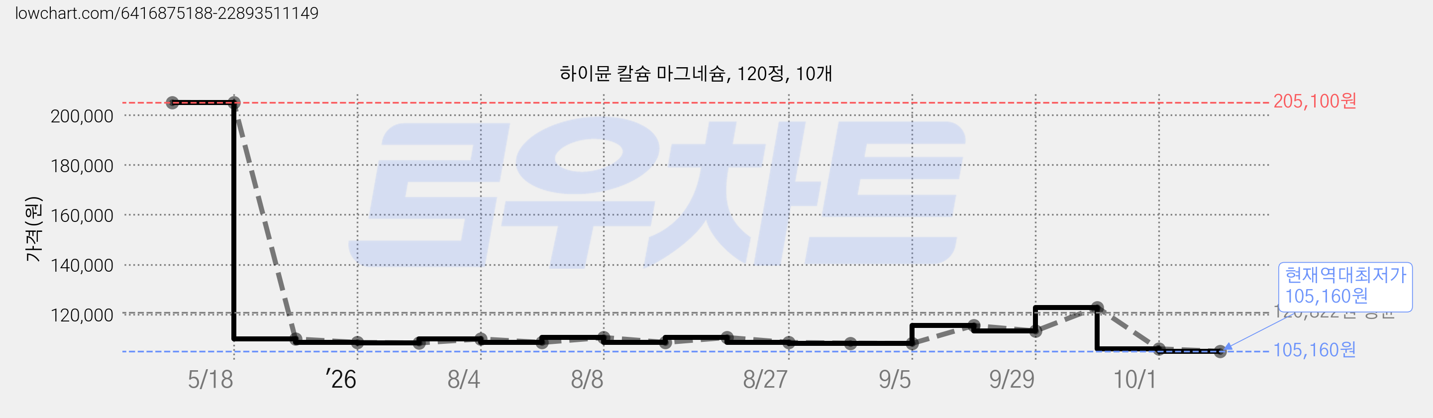 하이뮨 칼슘 마그네슘, 120정, 10개 가격 변동 차트, 현재가 105,160원, 역대최저가