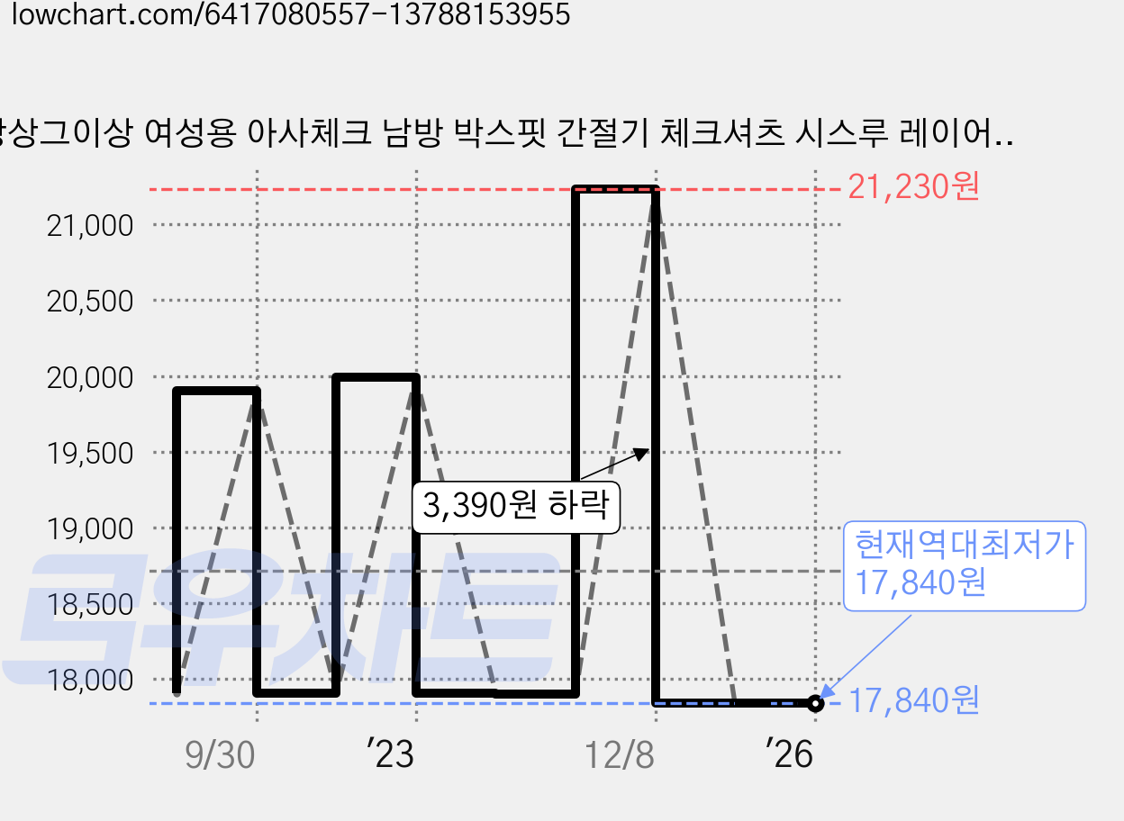 상상그이상 여성용 아사체크 남방 박스핏 간절기 체크셔츠 시스루 레이어드룩 시원한셔츠 가격 변동 차트, 현재가 17,840원, 역대최저가