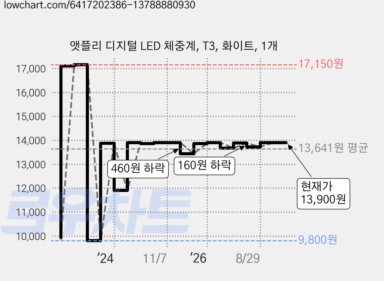 앳플리 디지털 LED 체중계, T3, 화이트, 1개 가격 변동 차트, 현재가 13,900원, 관측 최저가 9,500원