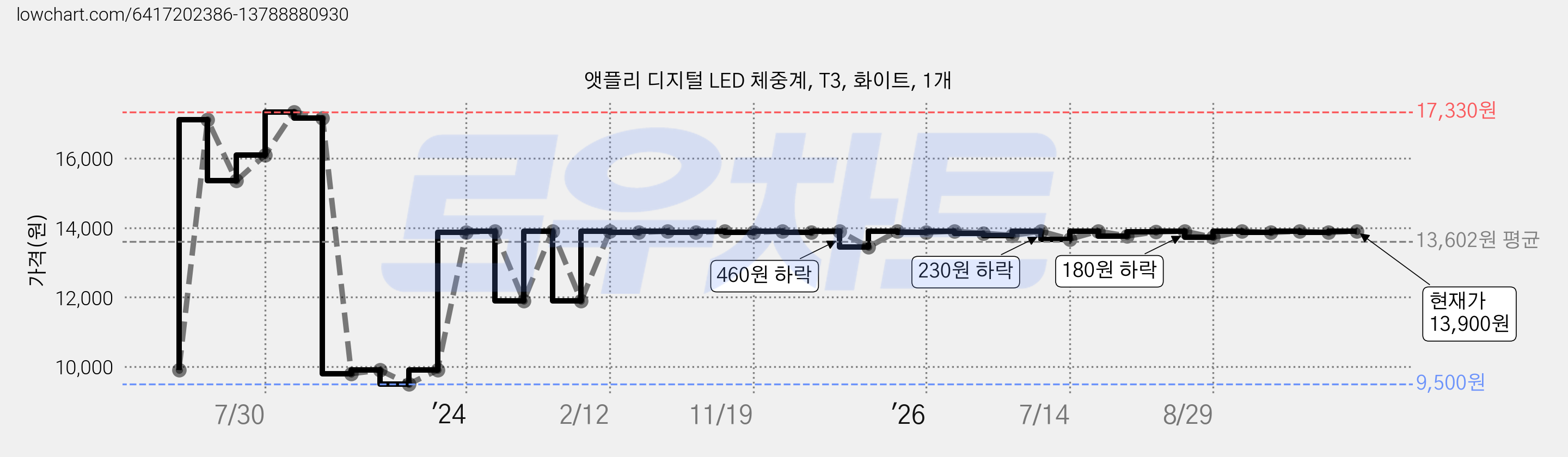 앳플리 디지털 LED 체중계, T3, 화이트, 1개 가격 변동 차트, 현재가 13,900원, 관측 최저가 9,500원