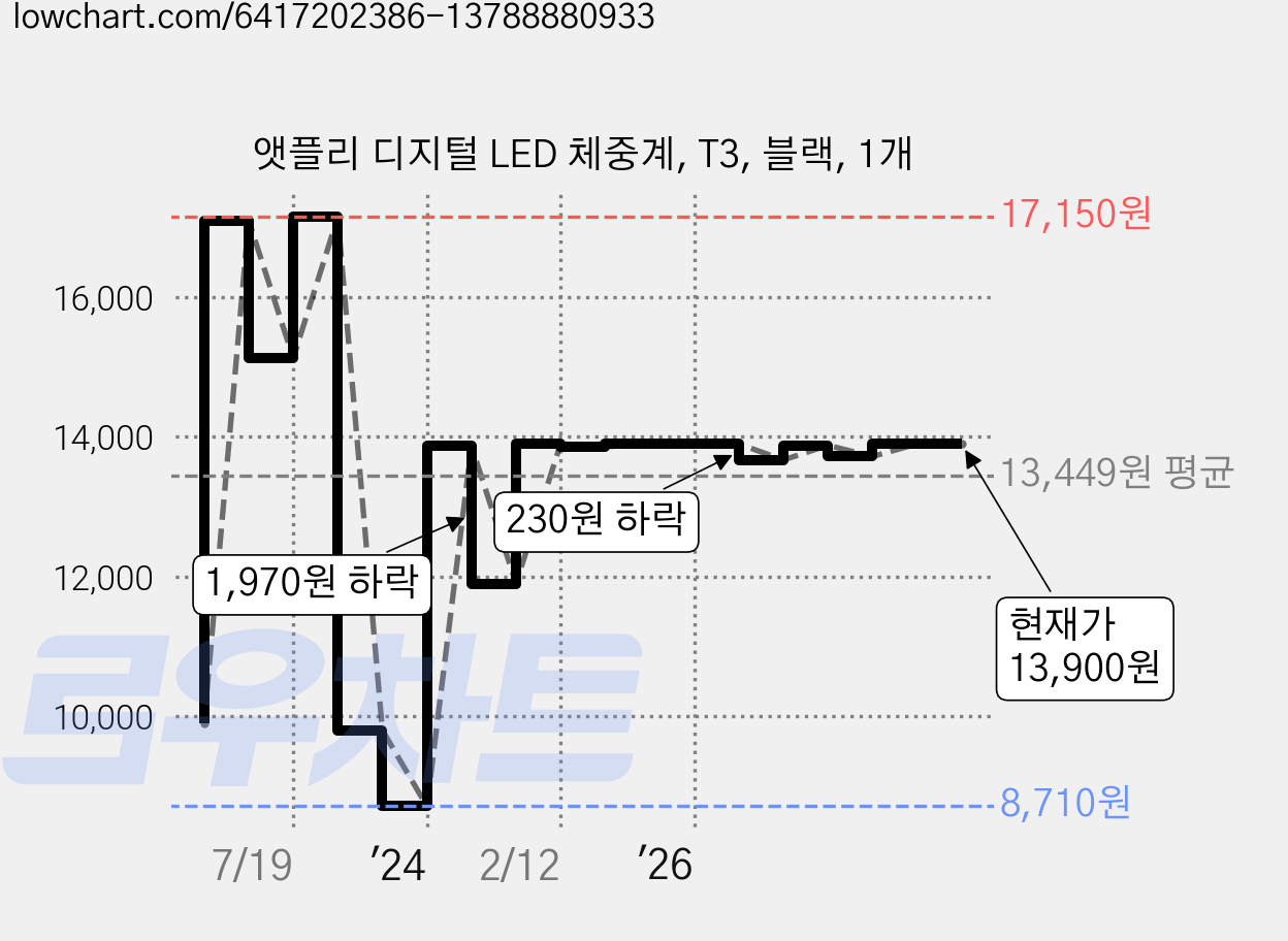 앳플리 디지털 LED 체중계, T3, 블랙, 1개 가격 변동 차트, 현재가 13,900원, 관측 최저가 8,710원