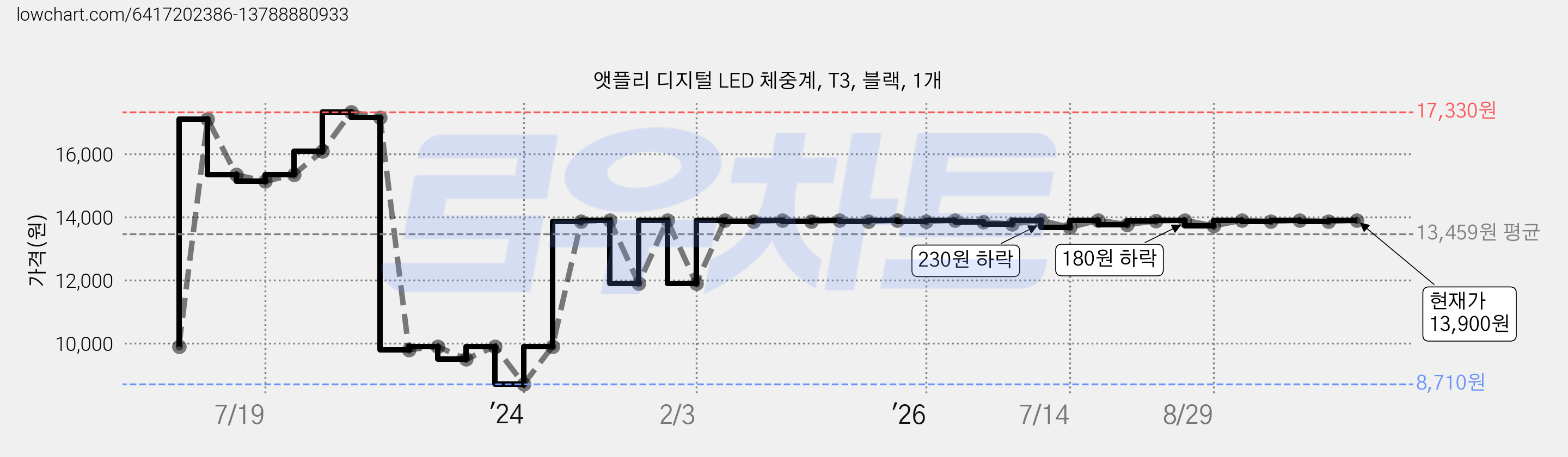 앳플리 디지털 LED 체중계, T3, 블랙, 1개 가격 변동 차트, 현재가 13,900원, 관측 최저가 8,710원