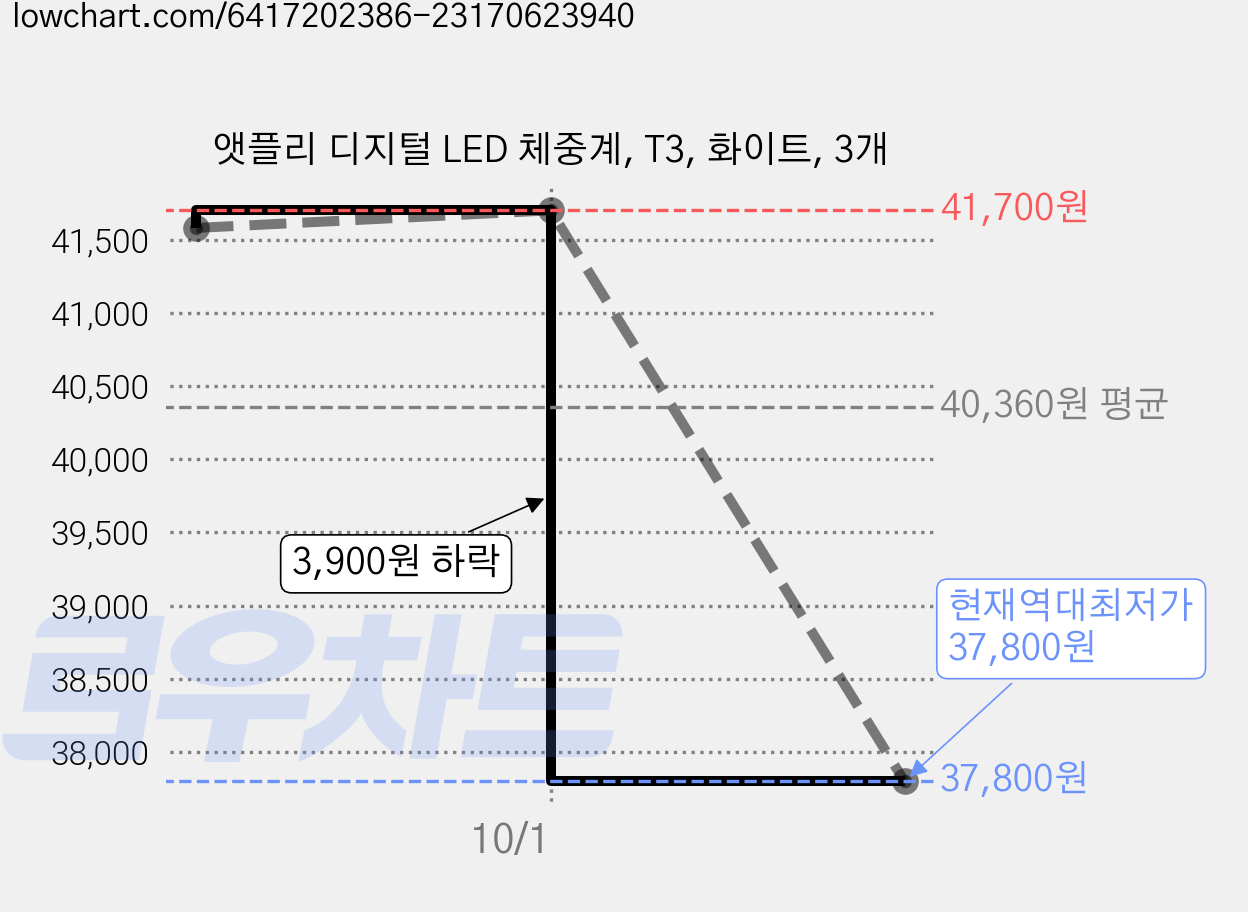 앳플리 디지털 LED 체중계, T3, 화이트, 3개 가격 변동 차트, 현재가 37,800원, 역대최저가
