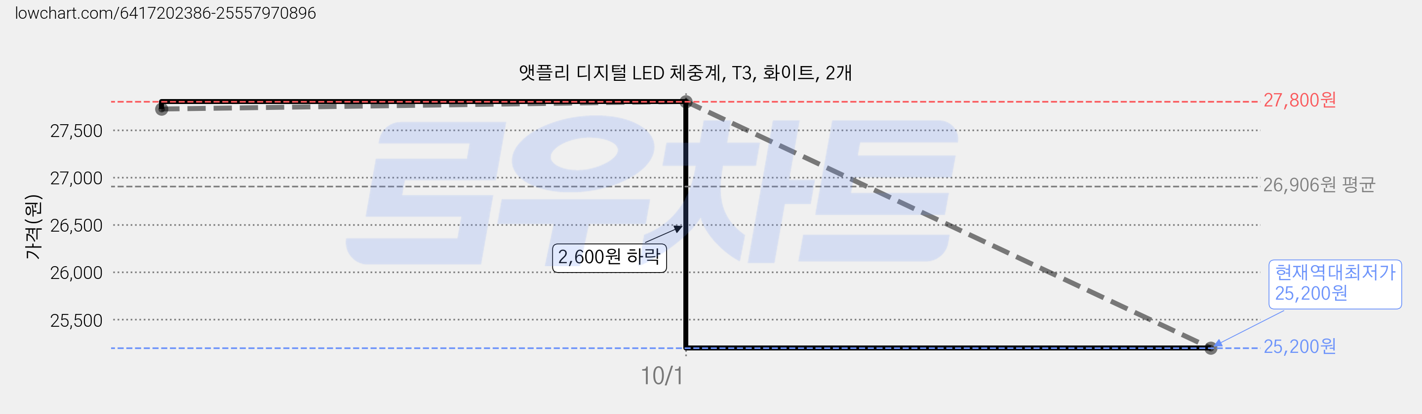 앳플리 디지털 LED 체중계, T3, 화이트, 2개 가격 변동 차트, 현재가 25,200원, 역대최저가