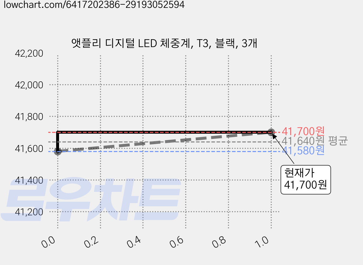 앳플리 디지털 LED 체중계, T3, 블랙, 3개 가격 변동 차트, 현재가 41,700원, 관측 최저가 41,580원