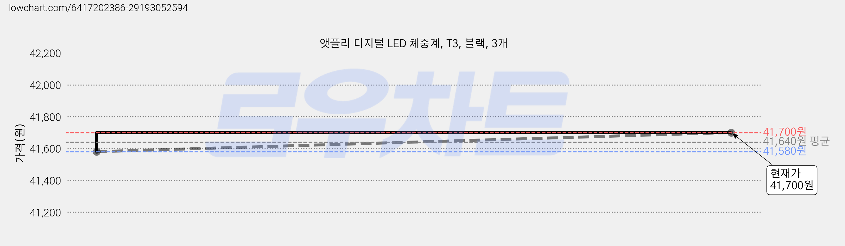 앳플리 디지털 LED 체중계, T3, 블랙, 3개 가격 변동 차트, 현재가 41,700원, 관측 최저가 41,580원